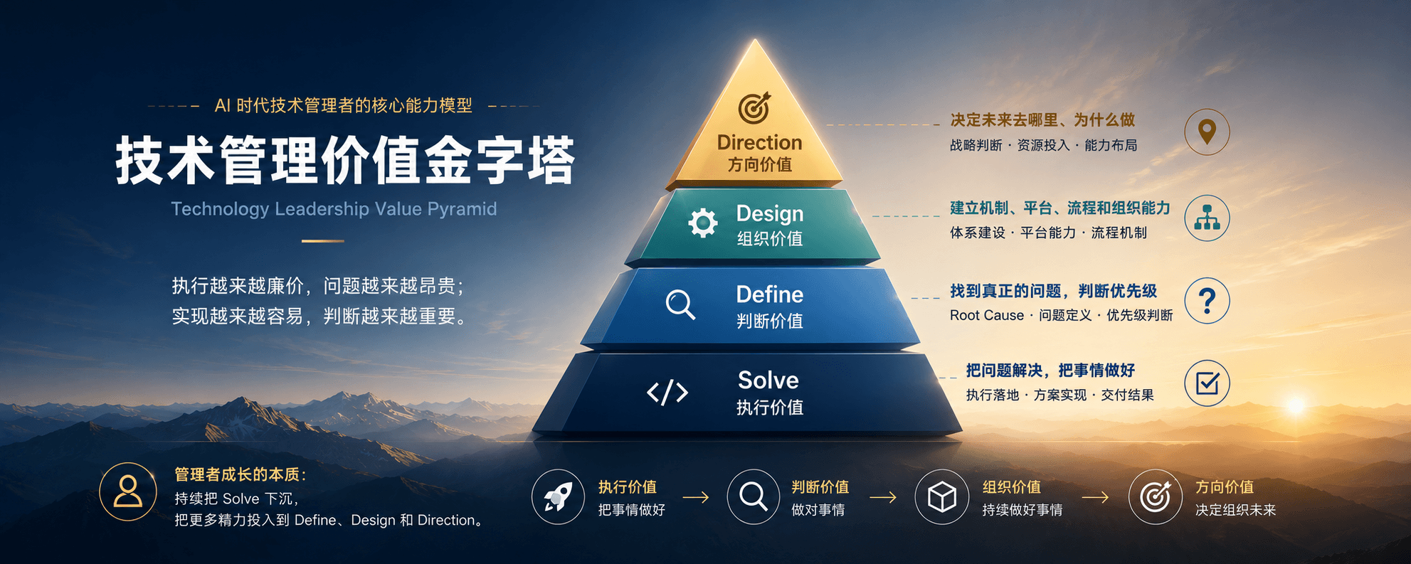 技术管理价值金字塔：从 Solve 到 Direction